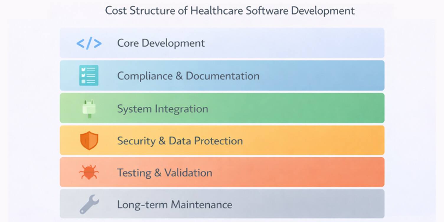 Cost structure of healthcare software development